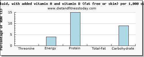 threonine and nutritional content in skim milk
